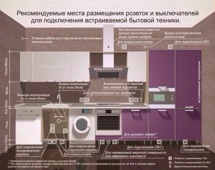 Размещение и установка розеток на кухне: лучшие схемы + инструкции по монтажу