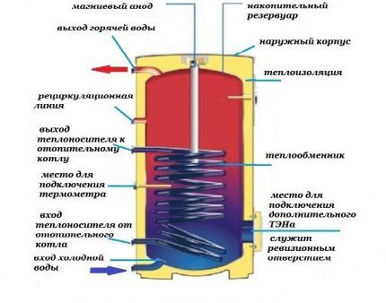 Электрические водонагреватели: классификация оборудования по различным параметрам + лучшие производители