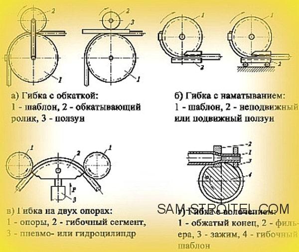 Профилегиб своими руками: простая конструкция рычажного станка (14 фото)