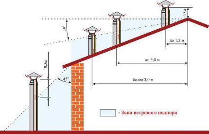 Вентиляционные трубы на крыше дома: обустройство выхода вытяжного трубопровода через крышу