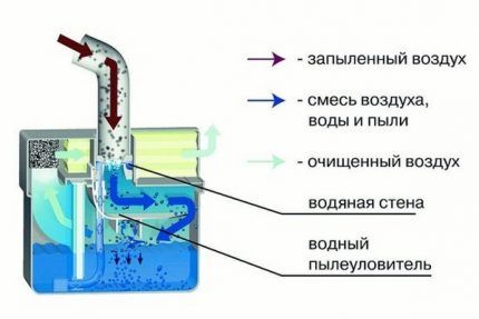 Пылесосы с аквафильтром: рейтинг популярных моделей + на что смотреть при выборе техники Пылесосы с аквафильтром: рейтинг популярных моделей + на что смотреть при выборе техники
