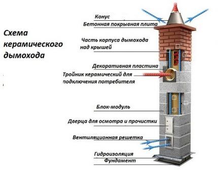Как сооружается керамический дымоход: специфика монтажа дымового канала из керамики