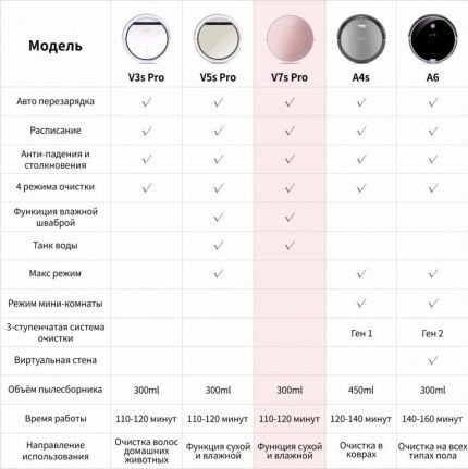 Роботы-пылесосы iLife: отзывы о производителе + обзор лучших моделей