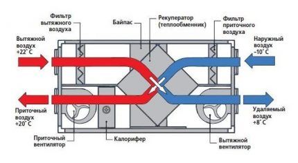 Приточно-вытяжная вентиляция: принцип работы и особенности обустройства
