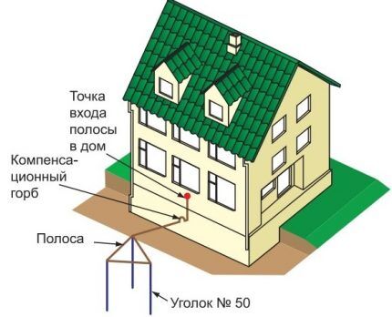 Как сделать контур заземления в частном доме своими руками: схемы заземления и монтажный инструктаж Как сделать контур заземления в частном доме своими руками: схемы заземления и монтажный инструктаж