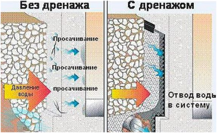 Как сделать дренажный колодец своими руками и подвести к нему трубы Как сделать дренажный колодец своими руками и подвести к нему трубы