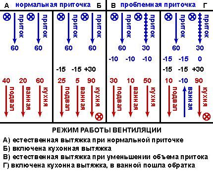 Обратная тяга в вентиляции частного дома: почему вентиляция работает в обратную сторону и как это устранить