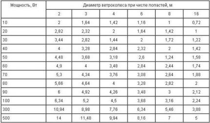 Как соорудить лопасти для ветрогенератора своими руками: примеры самостоятельного изготовления лопастей для ветряка