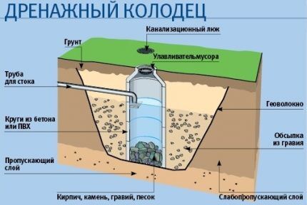 Как сделать дренажный колодец своими руками и подвести к нему трубы Как сделать дренажный колодец своими руками и подвести к нему трубы
