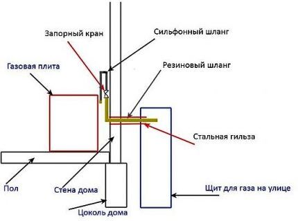 Прокладка газопровода в футляре через стену: специфика устройства узла ввода в дом трубы для газа Прокладка газопровода в футляре через стену: специфика устройства узла ввода в дом трубы для газа