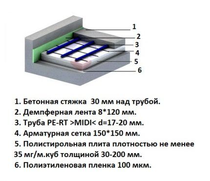 Утеплитель для теплого водяного пола: правила выбора и укладки