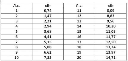 Перевод киловатт в лошадиные силы: сколько ЛС в одном кВт + принципы и способы вычислений Перевод киловатт в лошадиные силы: сколько ЛС в одном кВт + принципы и способы вычислений