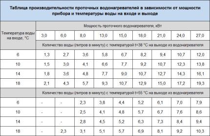 Электрические проточные водонагреватели: ТОП-12 популярных водогреев + рекомендации покупателям Электрические проточные водонагреватели: ТОП-12 популярных водогреев + рекомендации покупателям