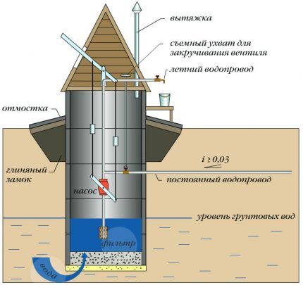 Устройство летнего водопровода из колодца: лучшие варианты и схемы сооружения