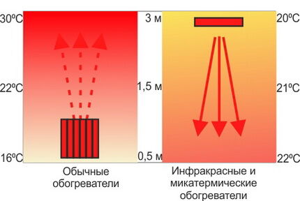 Как выбрать микатермический обогреватель: обзор видов и советы по выбору