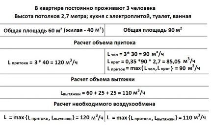 Вентиляция в квартире своими руками: обзор нюансов обустройства вентиляционной системы