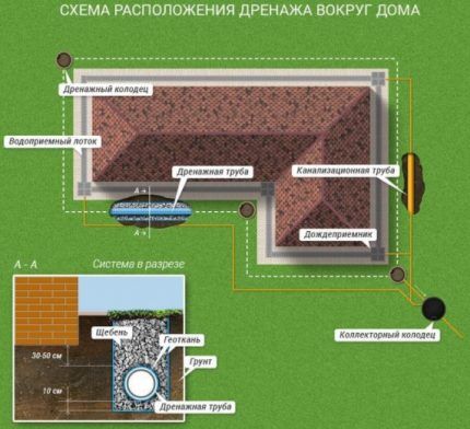 Как сделать дренаж фундамента дома своими руками: пошаговый инструктаж по обустройству