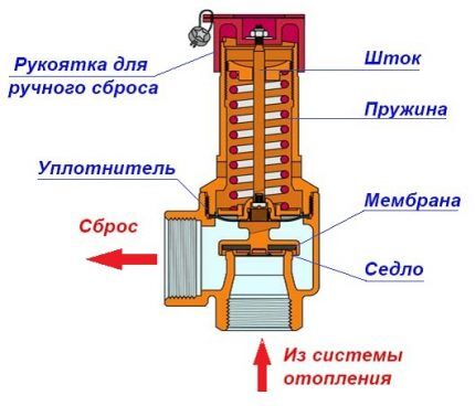 Почему падает или растет давление в газовом котле: причины нестабильности напора + способы предупреждения проблем Почему падает или растет давление в газовом котле: причины нестабильности напора + способы предупреждения проблем