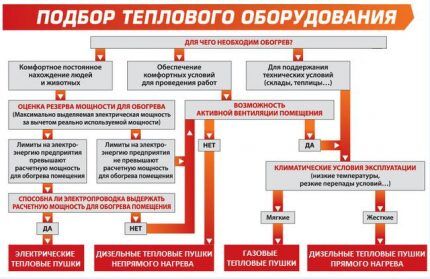 Тепловая пушка своими руками: варианты изготовления на разных видах топлива