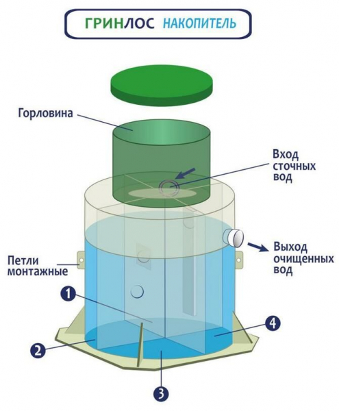 Септики Гринлос Септики Гринлос