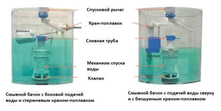 Сливной механизм для унитаза: устройство, принцип работы, обзор различных конструкций Сливной механизм для унитаза: устройство, принцип работы, обзор различных конструкций