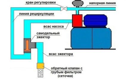 Эжектор для насосной станции: принцип работы, устройство, правила установки Эжектор для насосной станции: принцип работы, устройство, правила установки