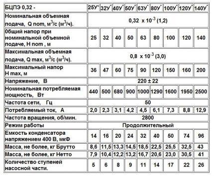Обзор скважинного насоса &laquo;Водолей&raquo;: устройство, характеристики, правила подключения и эксплуатации