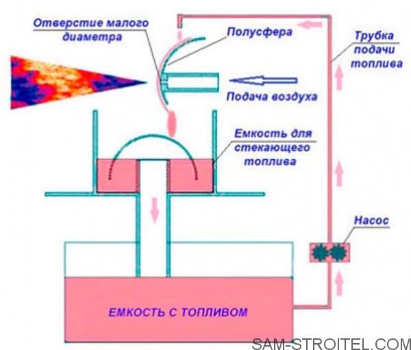 Горелка на отработке своими руками