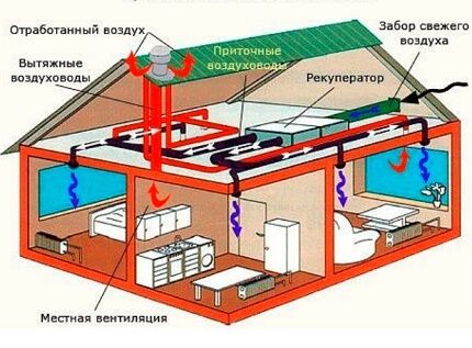 Вентиляция в каркасном доме своими руками: выбор лучшей схемы и правила сооружения Вентиляция в каркасном доме своими руками: выбор лучшей схемы и правила сооружения