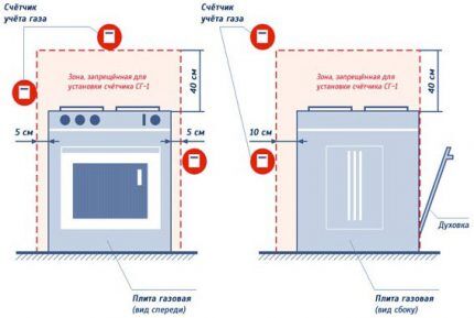 Гарантийный срок счетчика газа: срок службы и особенности замены приборов учета газа