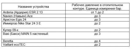 Почему падает или растет давление в газовом котле: причины нестабильности напора + способы предупреждения проблем Почему падает или растет давление в газовом котле: причины нестабильности напора + способы предупреждения проблем