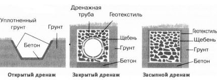 Как сделать дренаж фундамента дома своими руками: пошаговый инструктаж по обустройству
