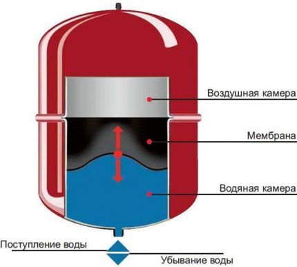 Почему падает или растет давление в газовом котле: причины нестабильности напора + способы предупреждения проблем Почему падает или растет давление в газовом котле: причины нестабильности напора + способы предупреждения проблем