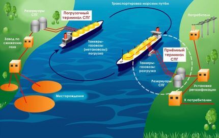 Как и зачем сжижают газ: технология производства и сфера использования сжиженного газа Как и зачем сжижают газ: технология производства и сфера использования сжиженного газа