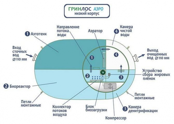 Септики Гринлос Септики Гринлос