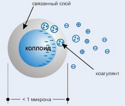 Коагулянт для очистки сточной воды: как выбрать + правила использования Коагулянт для очистки сточной воды: как выбрать + правила использования