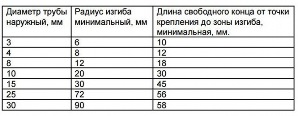 Как легко согнуть алюминиевую трубу в домашних условиях &ndash; простые способы