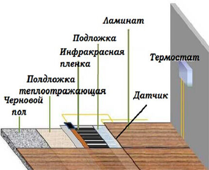 Теплый пол под ламинат: монтаж и укладка пленочной инфракрасной системы