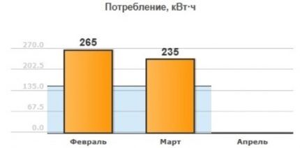 Как передавать показания счетчика электроэнергии: обзор лучших способов передачи данных за свет Как передавать показания счетчика электроэнергии: обзор лучших способов передачи данных за свет