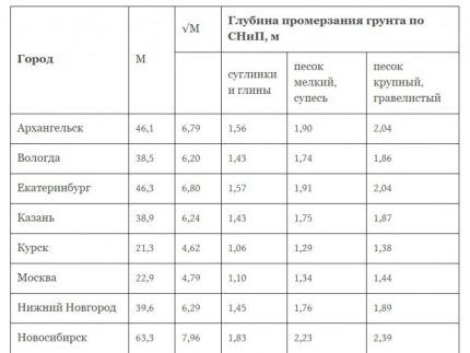 Прокладка канализационных труб в земле: технологические правила и нюансы Прокладка канализационных труб в земле: технологические правила и нюансы
