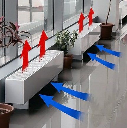 Водяные напольные конвекторы отопления: виды, производители, как выбрать лучший