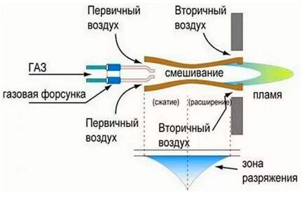 Газовая горелка для банной печи своими руками: как изготовить самодельное устройство
