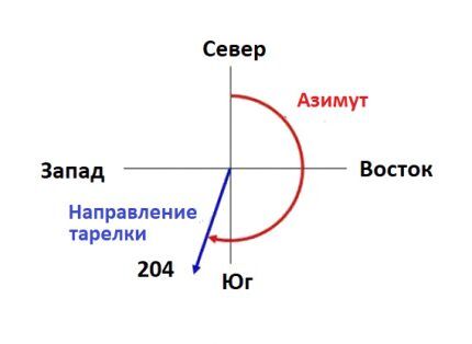 Настройка спутниковой антенны: инструктаж по настройке тарелки на спутник своими руками Настройка спутниковой антенны: инструктаж по настройке тарелки на спутник своими руками