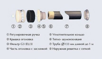 Вентиляция в квартире своими руками: обзор нюансов обустройства вентиляционной системы