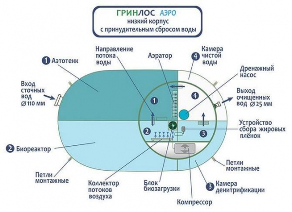 Септики Гринлос Септики Гринлос