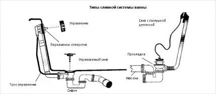 Установка сифона на ванну: как правильно собрать и провести монтаж сифона