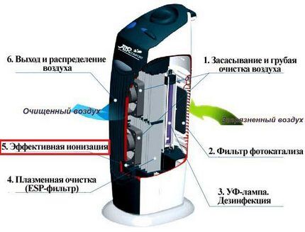 Какой выбрать очиститель воздуха для квартиры: классификация моделей и обзор лучших производителей