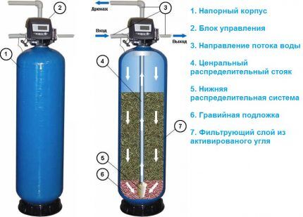 Фильтр очистки воды для дачи: советы по выбору + обзор лучших брендов