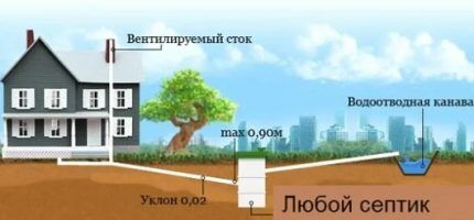 Прокладка канализационных труб в земле: технологические правила и нюансы Прокладка канализационных труб в земле: технологические правила и нюансы