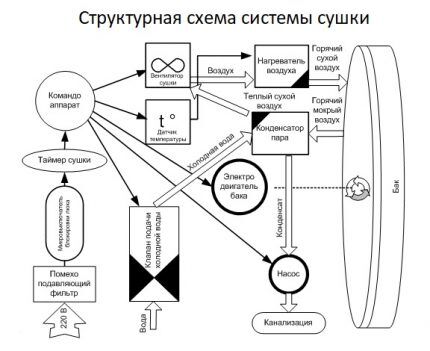 Лучшие стиральные машины с сушкой: рейтинг моделей и советы покупателям Лучшие стиральные машины с сушкой: рейтинг моделей и советы покупателям
